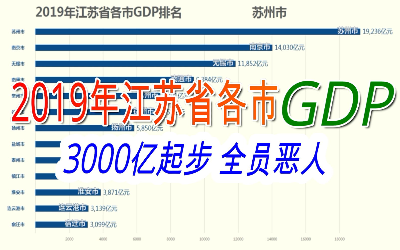 终于来了!新鲜出炉 2019年江苏省各市GDP排名【数据可视化】哔哩哔哩bilibili