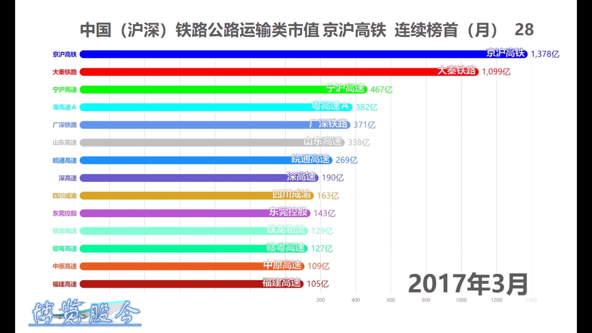 【Top】中国(沪深)铁路公路运输类股票市值,数据可视化.20200203哔哩哔哩bilibili