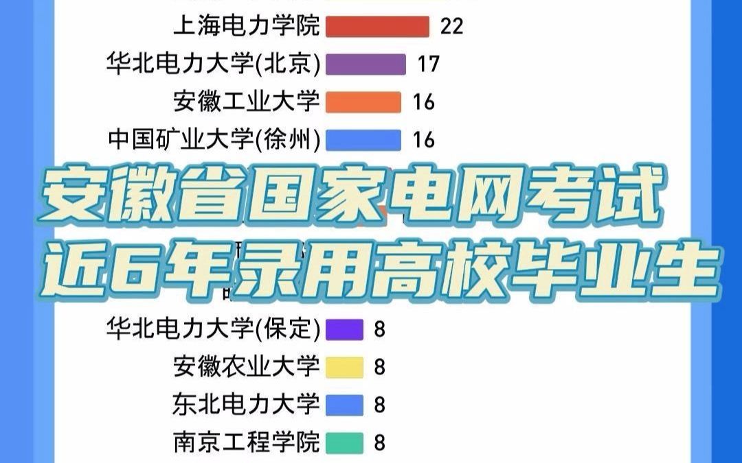 安徽省国家电网考试近6年招录379所高校毕业生,累计校招4475人!哔哩哔哩bilibili