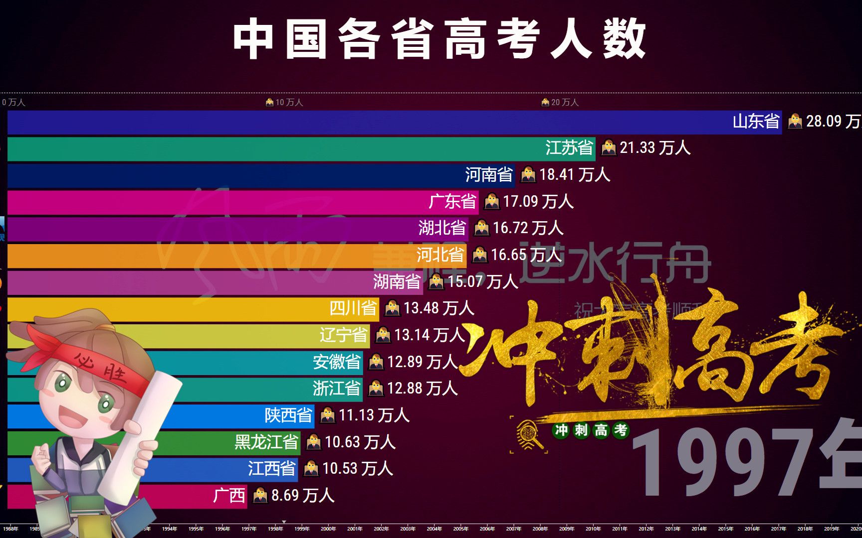 动态排名:中国各地高考人数榜19872021,金榜题名!哔哩哔哩bilibili