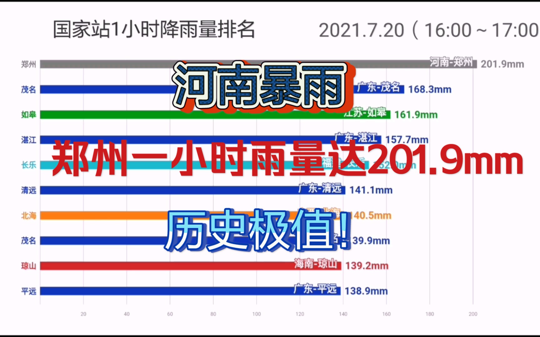 [图]【河南暴雨有多大？】国家站一小时雨量前十排行榜，郑州一小时降水量超200毫米