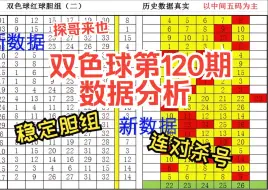 下载视频: 双色球第120期数据分析