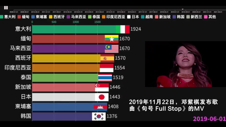 [图]邓紫棋全球热度榜，意大利不愧是小中华