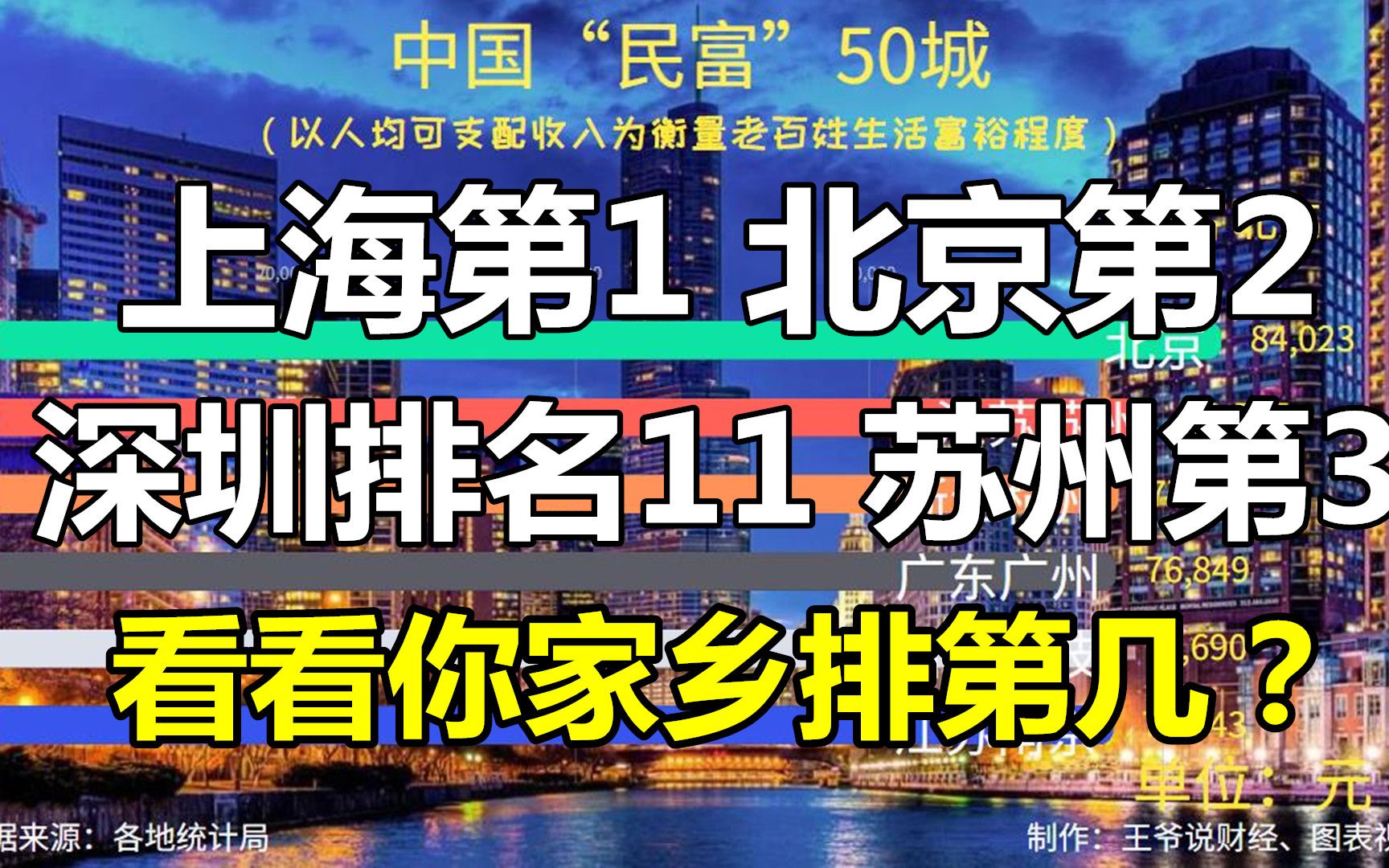 中国老百姓最富裕的50个城市:上海第1,苏州第3,你家乡排第几?哔哩哔哩bilibili