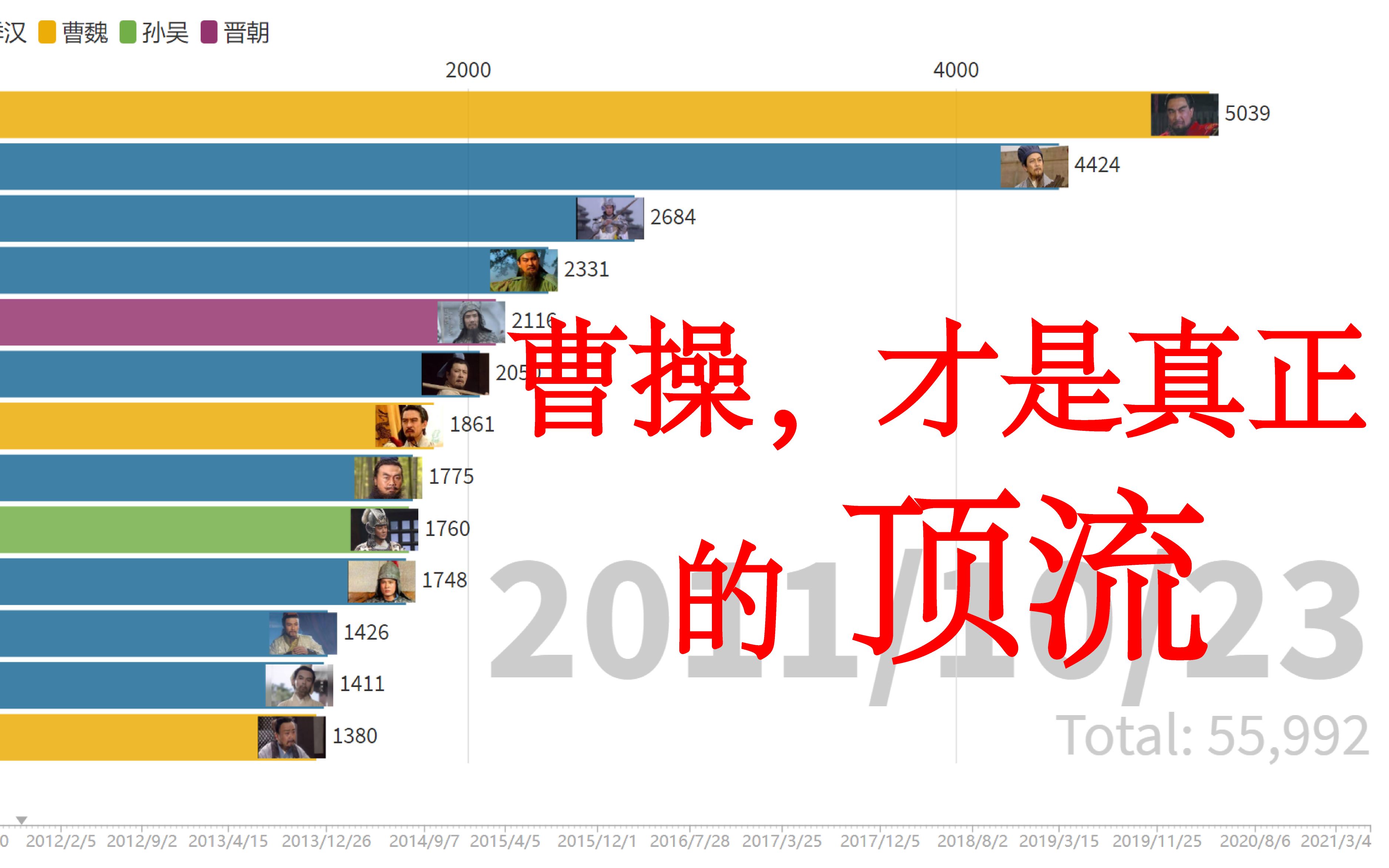 [图]曹操，才是三国真正的顶流！！！（数据可视化：三国里，谁是最受关注的人）