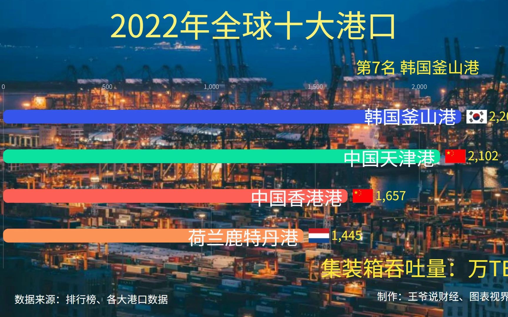 全球十大港口公布:新加坡1个,韩国1个,荷兰1个,中国有几个?哔哩哔哩bilibili