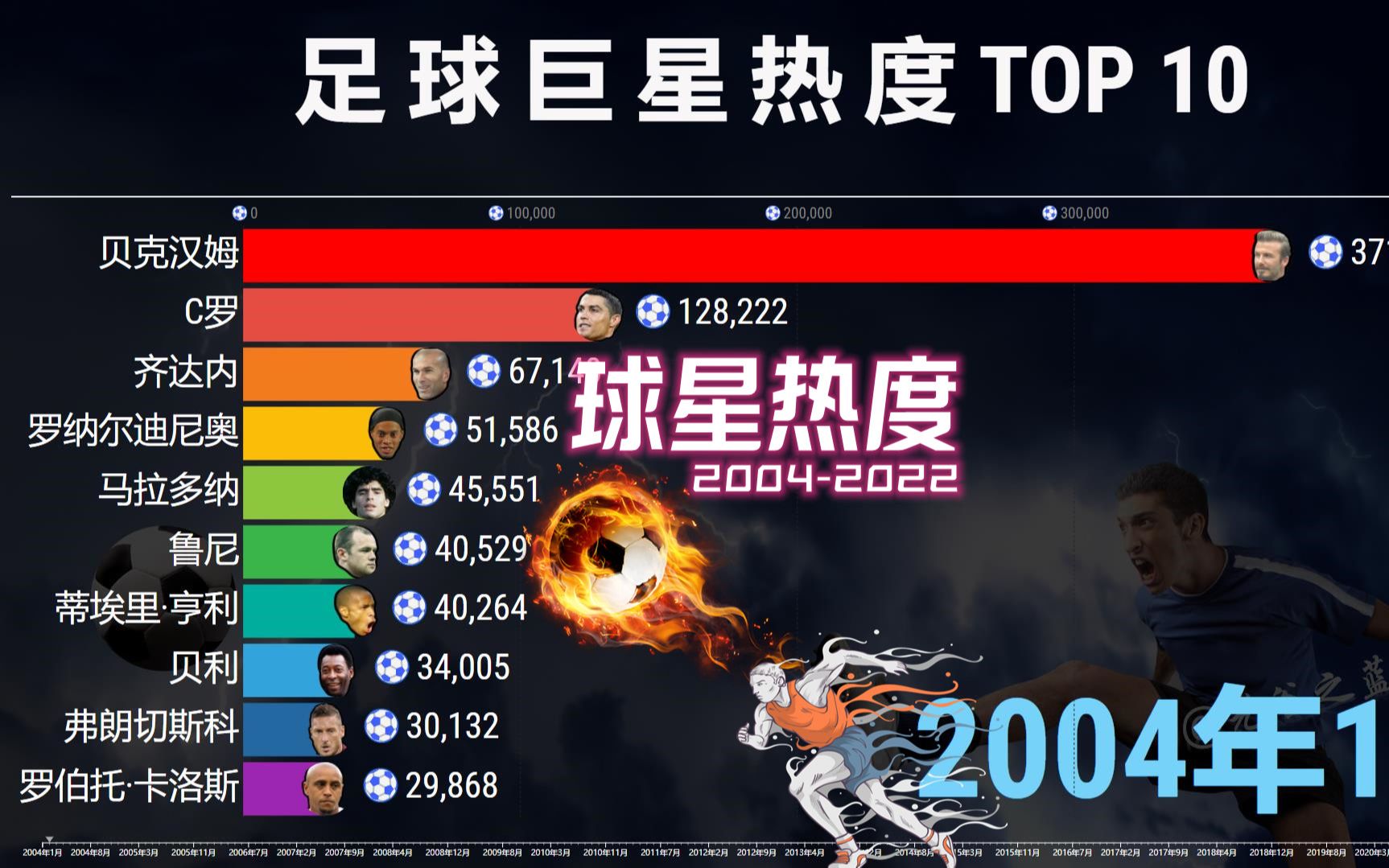 [图]世界足球巨星热度TOP 10，18年热度变化，C罗、梅西真稳！