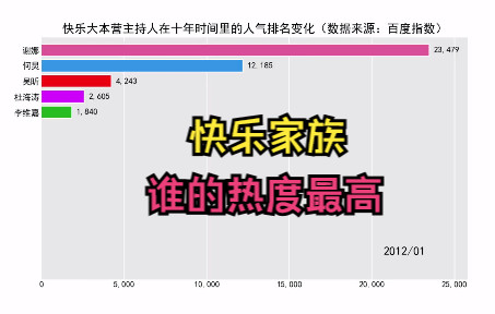 《快乐大本营》快乐家族的五位主持人在20122021这十年时间里的热度排名变化,谁的热度最高?哔哩哔哩bilibili