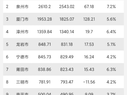 福建省各地市2024年第一季度GDP数据出炉,泉州市增速最快哔哩哔哩bilibili