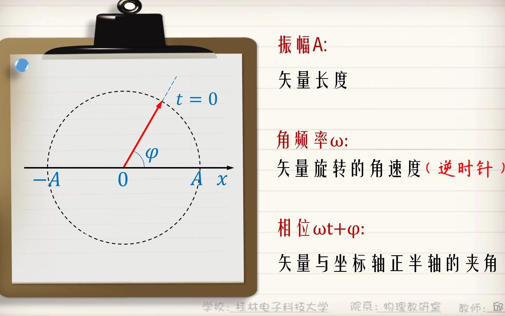 旋转矢量1哔哩哔哩bilibili