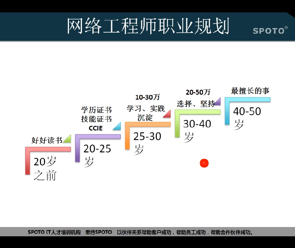 网络工程师职业规划哔哩哔哩bilibili