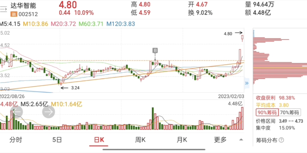 达华智能连板,下周应该稳了…哔哩哔哩bilibili