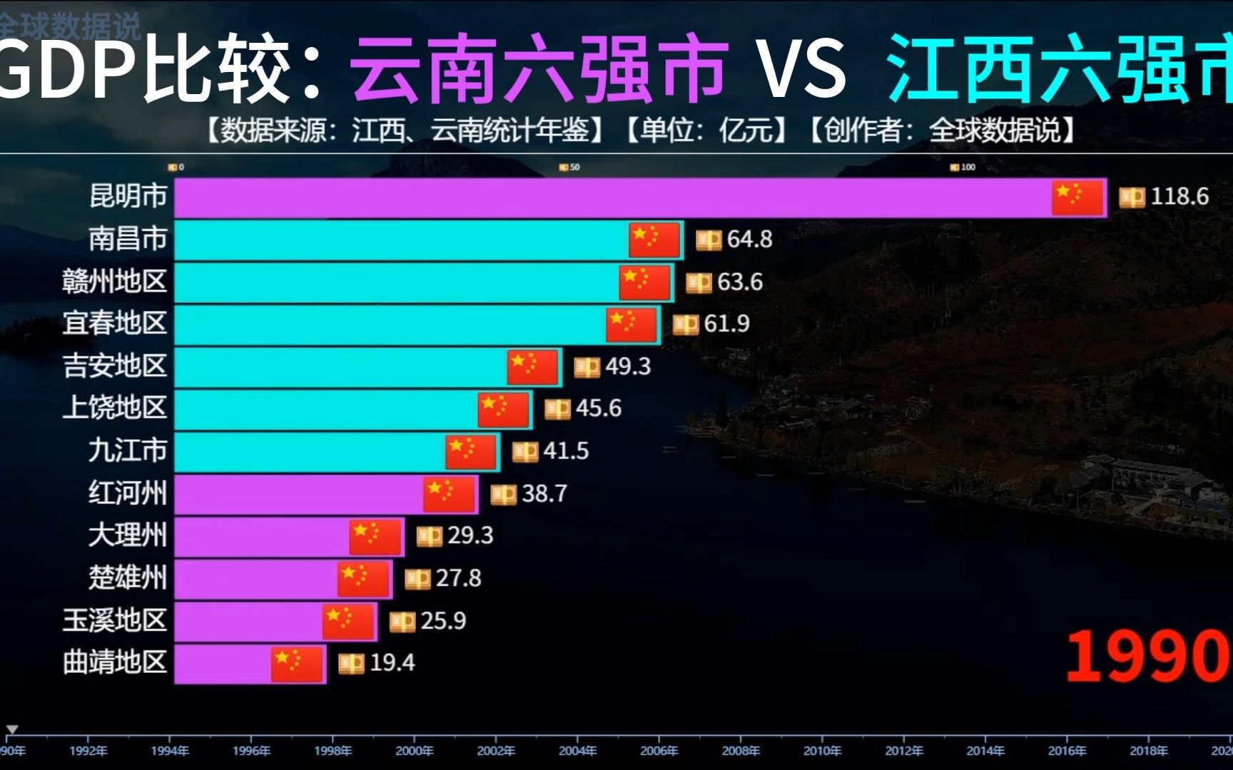 云南六强市VS江西六强市GDP对比,昆明和南昌哪个城市发展更好?哔哩哔哩bilibili