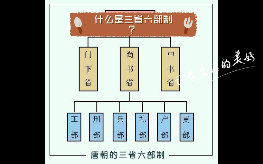 什么是三省六部制?哔哩哔哩bilibili