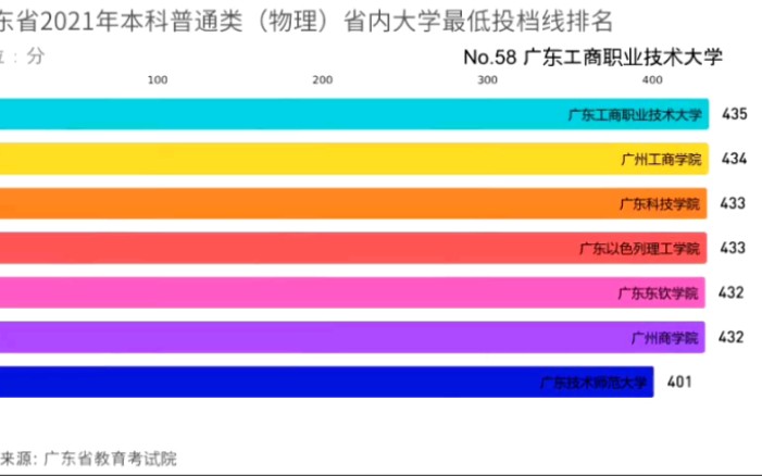 广东省2021年本科普通类(物理)省内大学最低投档线排名(第一名出乎意料..)哔哩哔哩bilibili