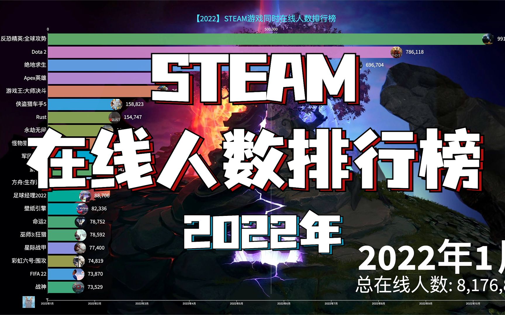 STEAM上最火的游戏是哪个?【2022】哔哩哔哩bilibili