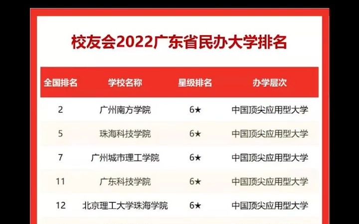 校友会2022广东省民办大学排名,最新最全!快来看看你学校排第几名!哔哩哔哩bilibili