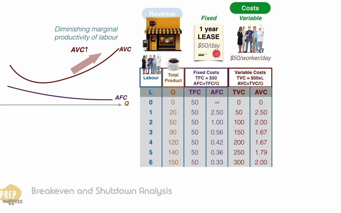 [图]Economics - Breakeven and Shutdown Analysis