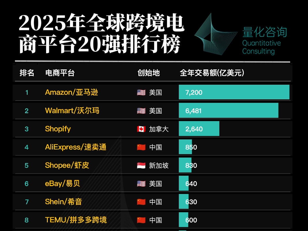 2025年全球跨境电商平台20强排行榜.亚马逊、沃尔玛、Shopify、速卖通、Shopee排前五,中国四小龙集体上榜.哔哩哔哩bilibili