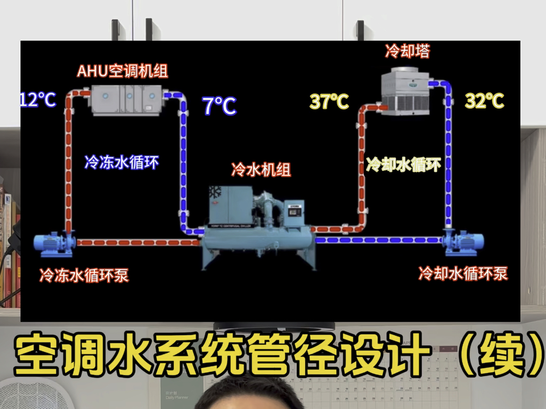 #暖通#暖通设计#空调水系统设计#中央空调#冷水机组哔哩哔哩bilibili
