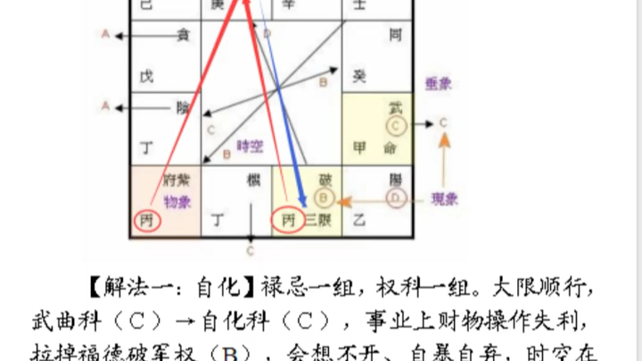 [图]用飞宫与自化解读同一张因财想不开的案例（摘自：刘金府）