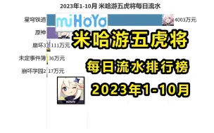 Download Video: 2023年1-10月 米哈游五虎将每日流水排行榜，星铁将取代原神吗？【数据可视化】