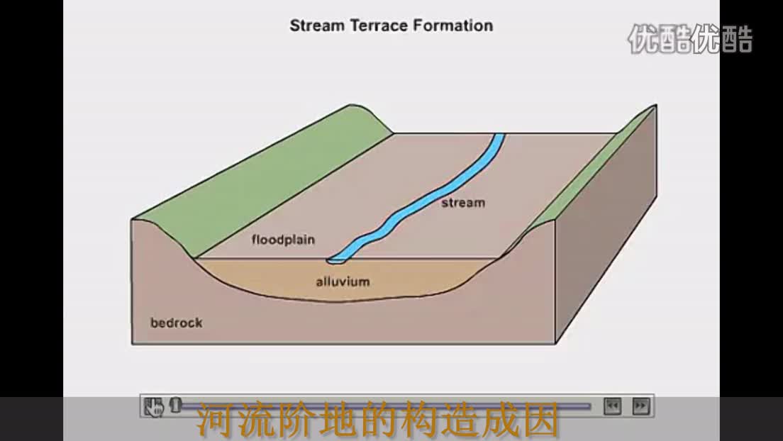 河流阶地原理哔哩哔哩bilibili