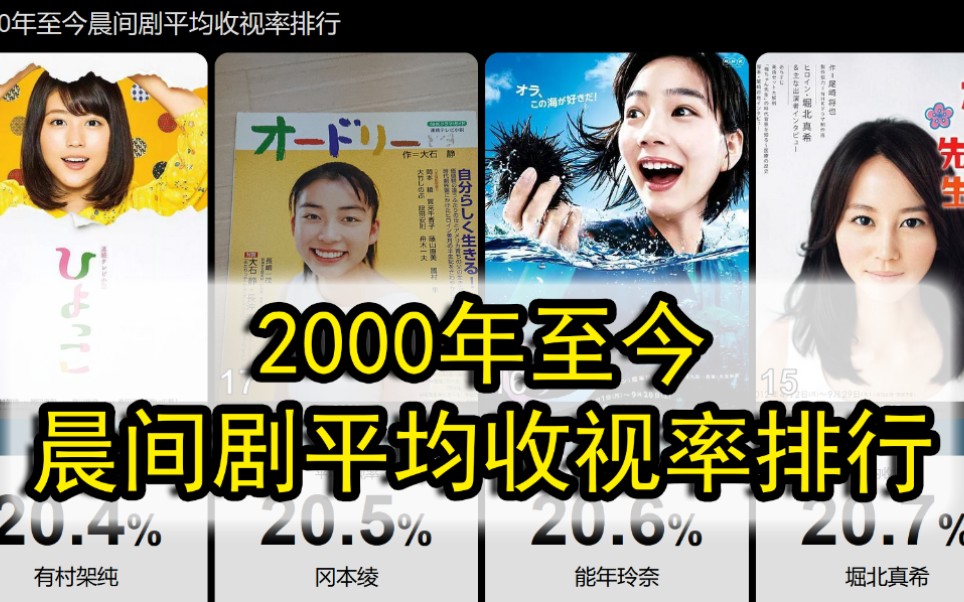 【日剧晨间剧】2000年至今平均收视率排行哔哩哔哩bilibili