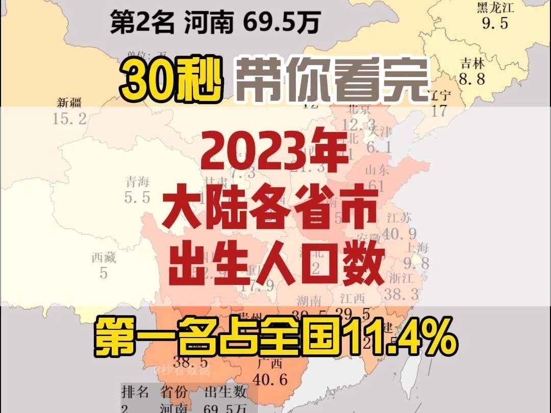 30秒带你看完2023年中国大陆省市出生人口数哔哩哔哩bilibili