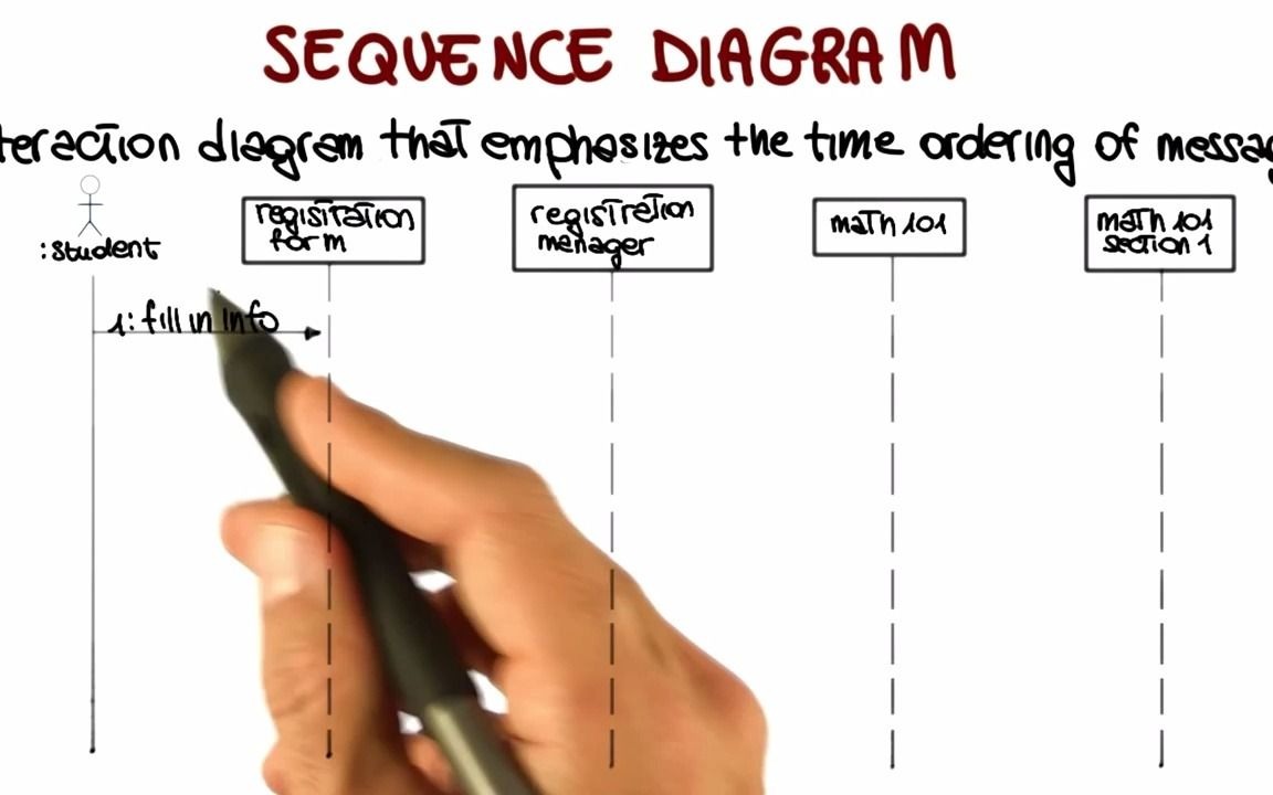 [英文] UML行为图  时序图/ 序列图/ 循序图绘制 UML Behavioral Diagrams  Sequence Diagram哔哩哔哩bilibili