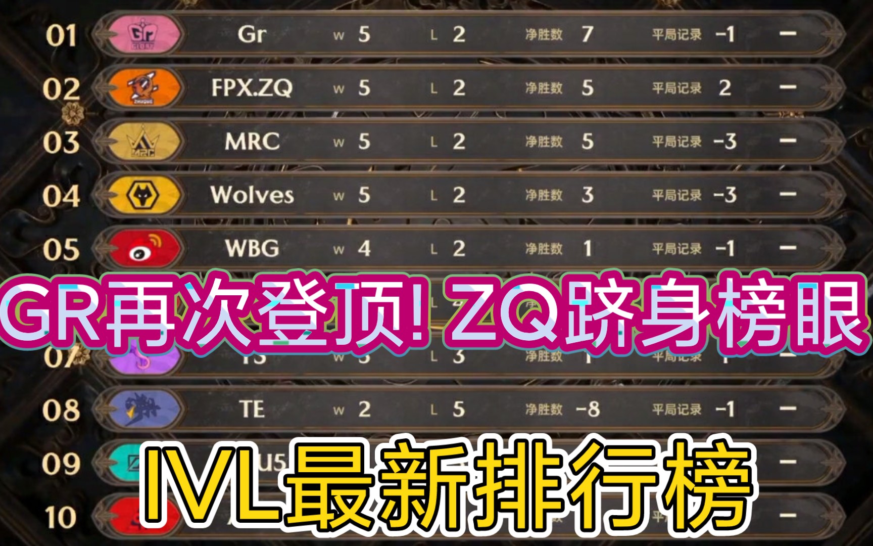 【第五人格】最新战队排行榜:GR再登榜首! ZQ第二! MRC探花!第五人格