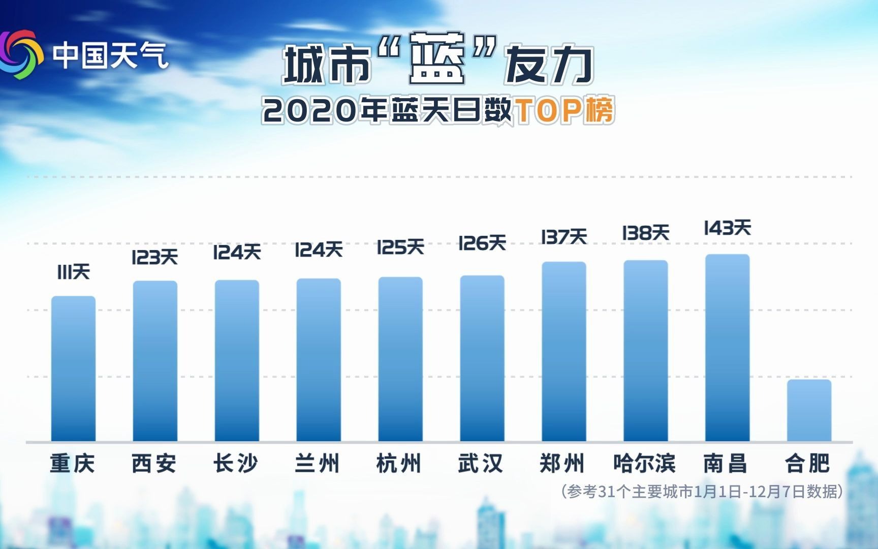 年终盘点:2020蓝天日数排行 哪个“蓝”友最给力?哔哩哔哩bilibili