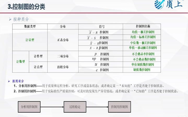 六西格玛管理&质量管理——3、控制图的分类  公开课哔哩哔哩bilibili