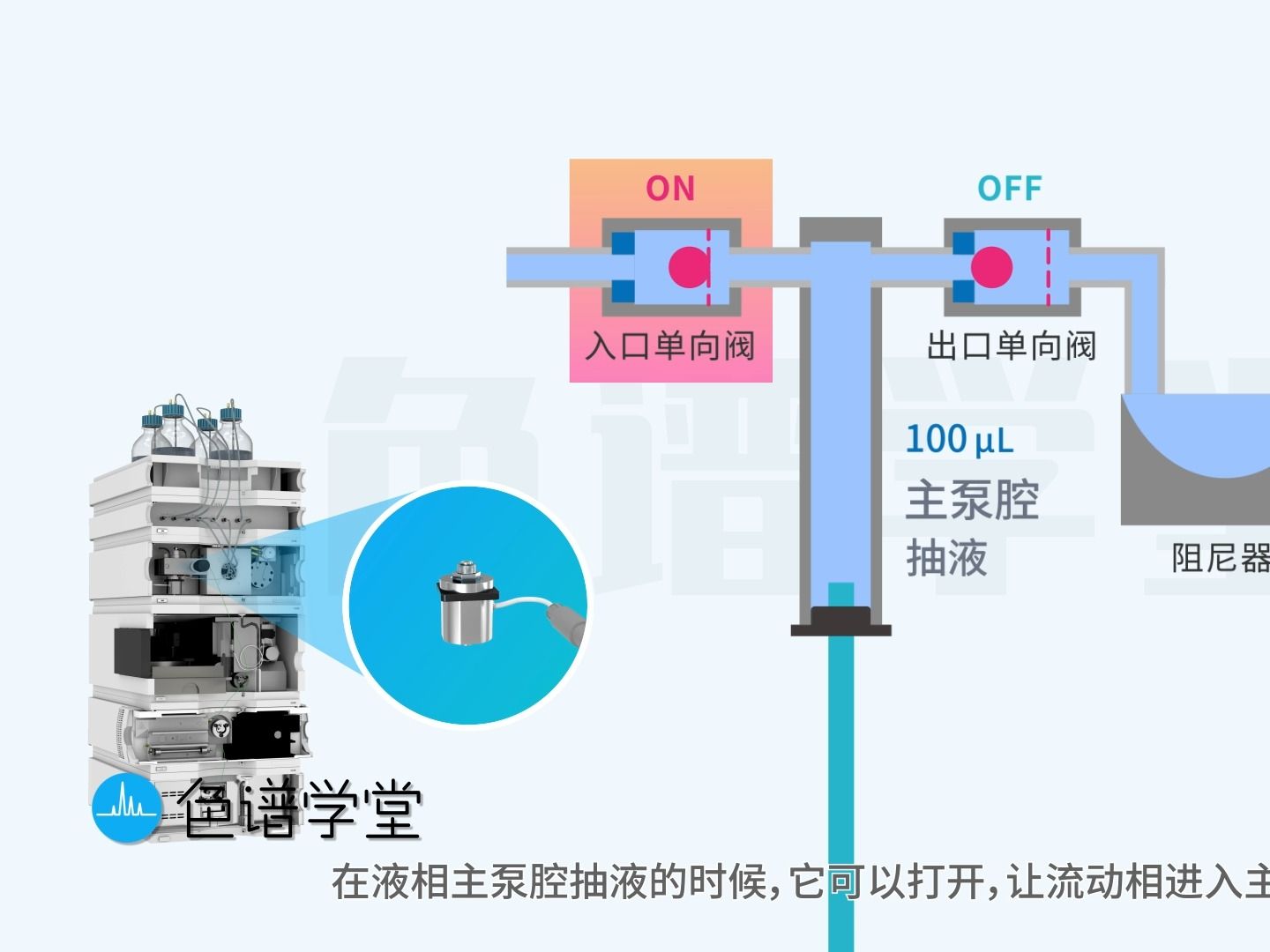 色谱学堂液相色谱系列20:三维动画展示液相色谱单向阀的原理、结构及常见故障哔哩哔哩bilibili