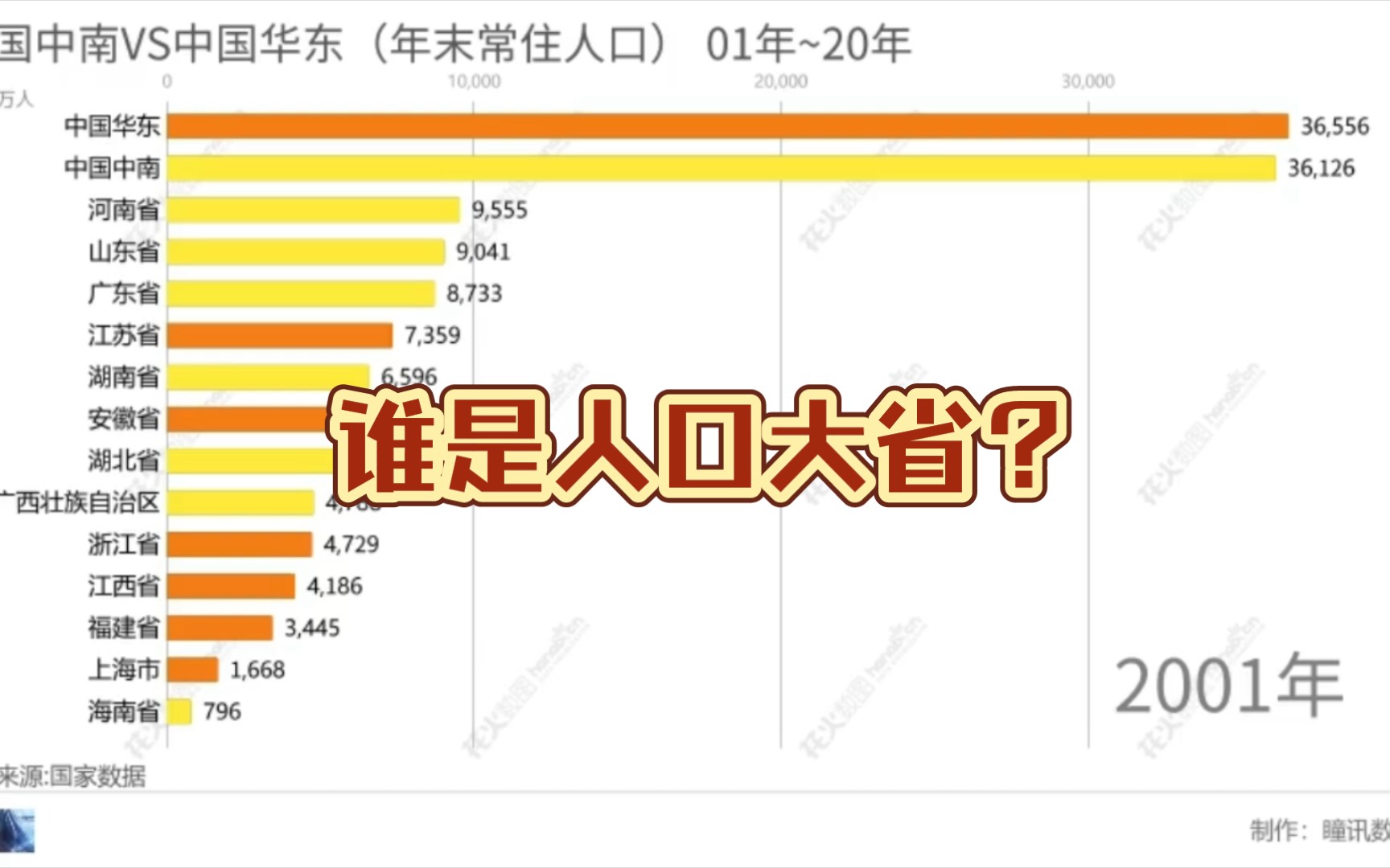 中国中南VS中国华东(年末常住人口)01年~20年哔哩哔哩bilibili