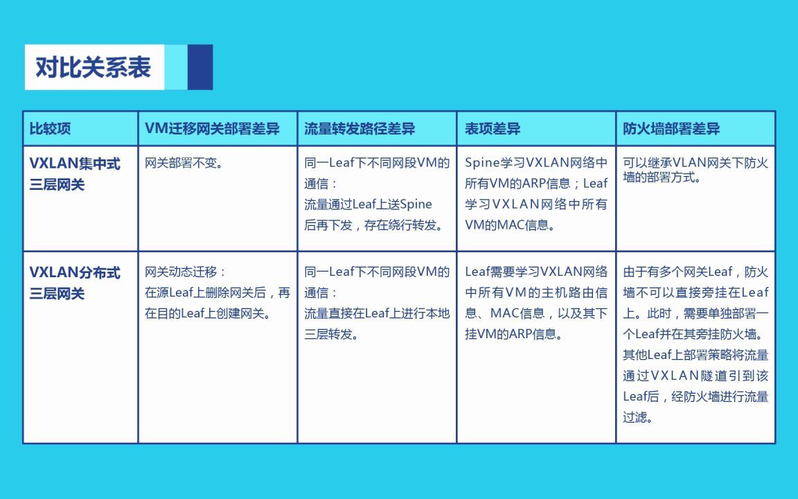 VXLAN特性介绍2哔哩哔哩bilibili