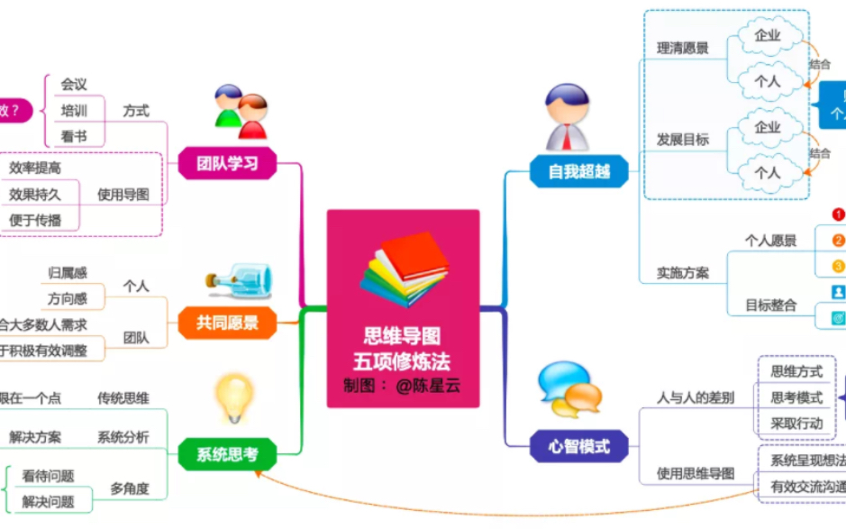 [图]快速掌握思维导图的五项修炼法