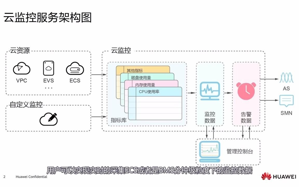 6.2.1 云监控简介哔哩哔哩bilibili