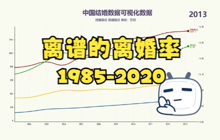 中国结婚数据汇总 19852020哔哩哔哩bilibili