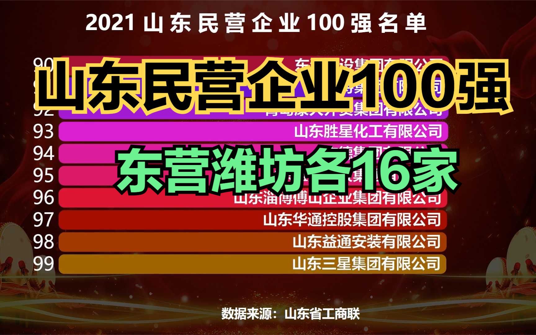 2021山东民营企业100强出炉!济南5家,青岛13家,潍坊16家哔哩哔哩bilibili