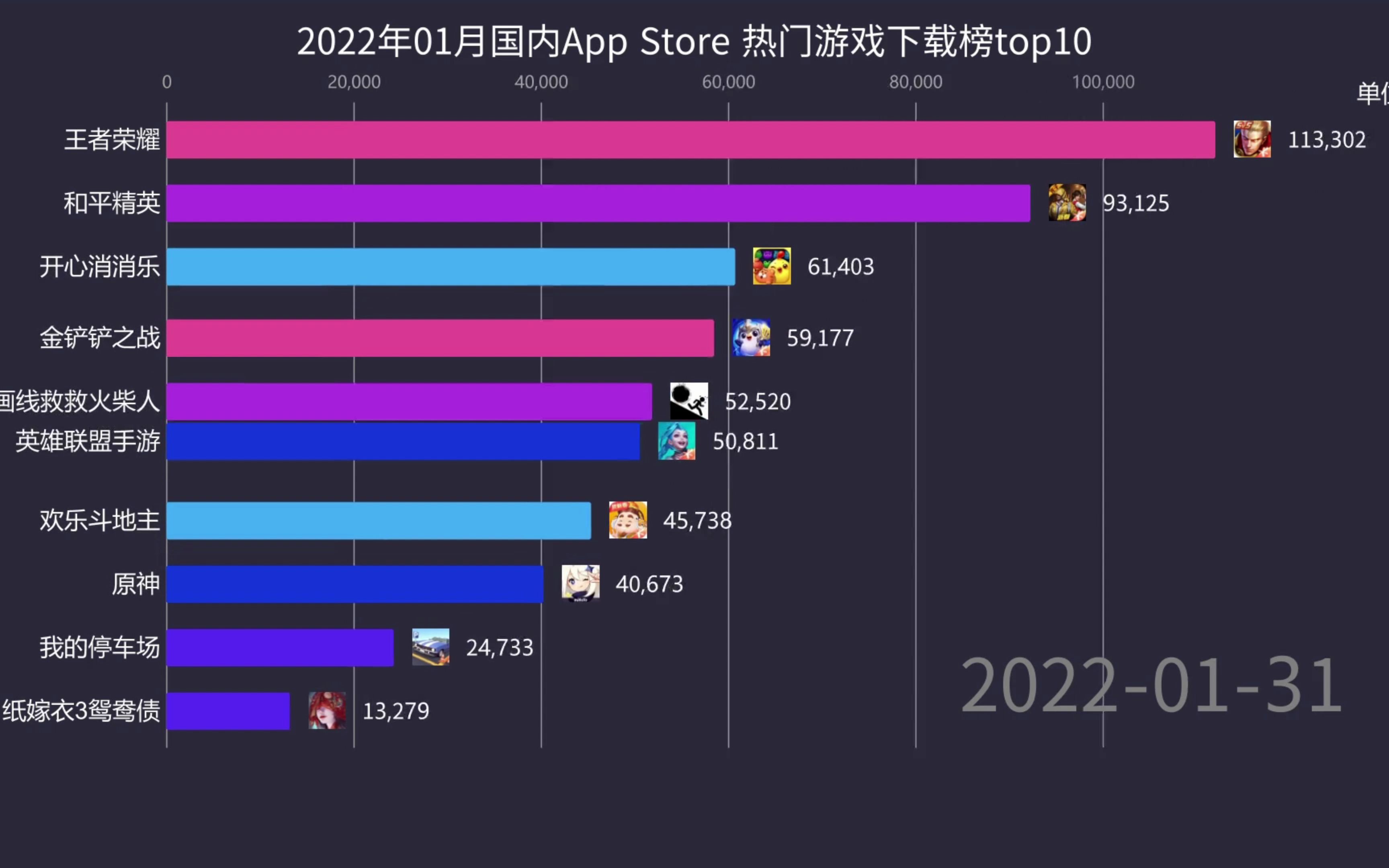 2022年01月国内App Store 热门游戏下载榜top10哔哩哔哩bilibili