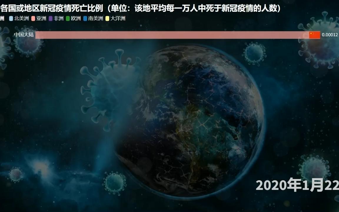 换个角度看疫情,全球新冠疫情累计死亡比例(截至2022年6月20日)哔哩哔哩bilibili