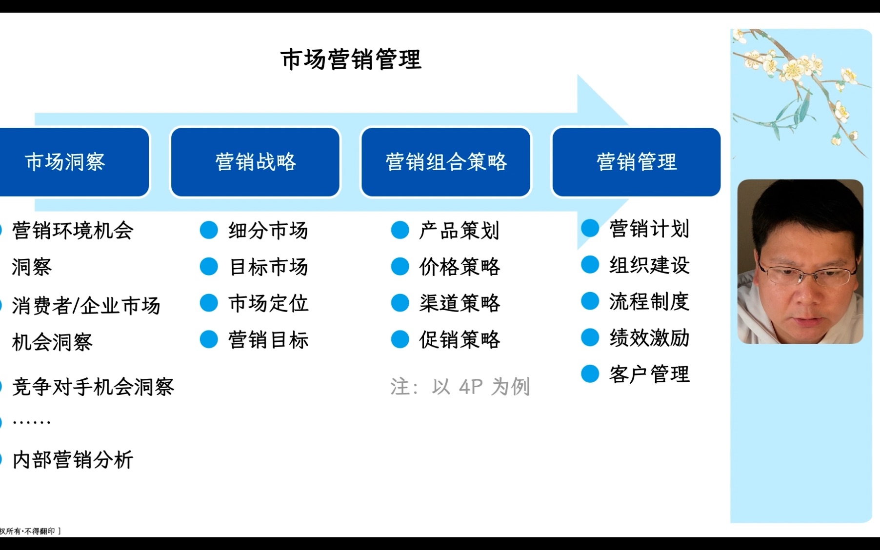 03市场销售管理职能哔哩哔哩bilibili