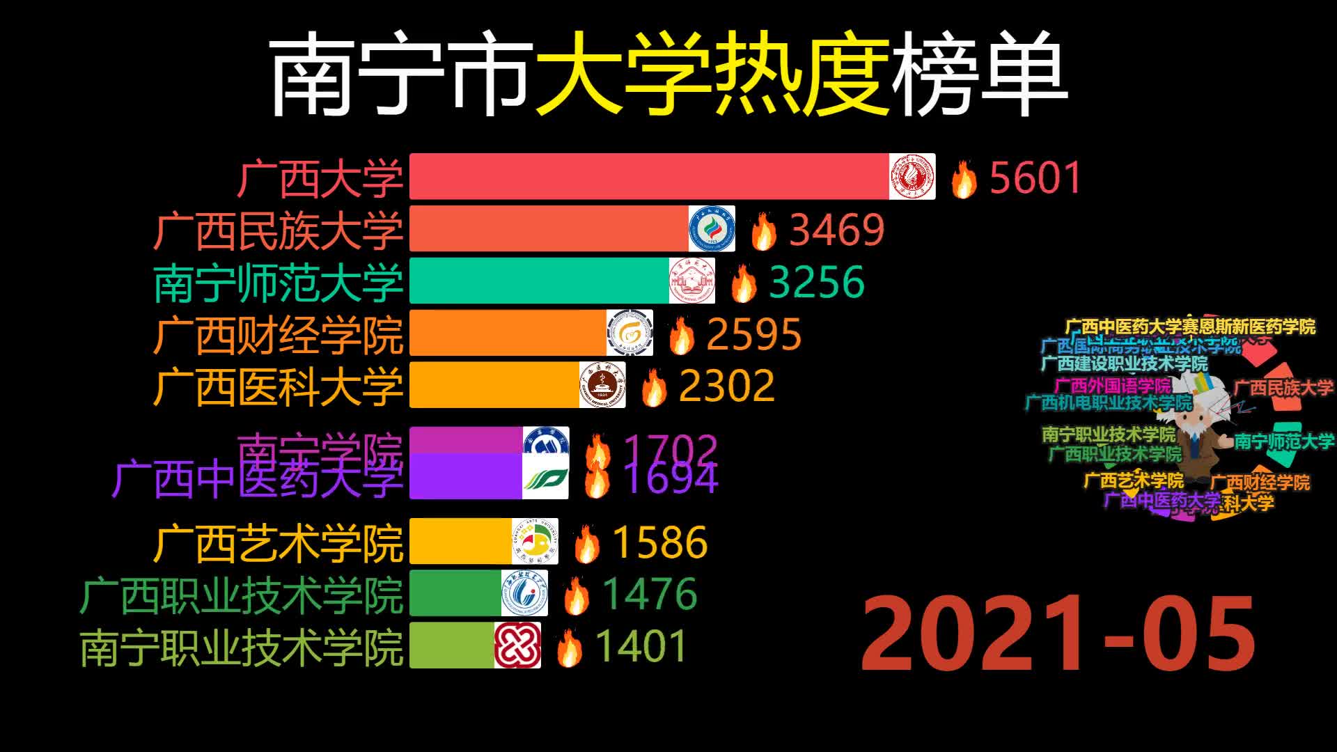 南宁市大学热度榜单出炉,广西大学!哔哩哔哩bilibili