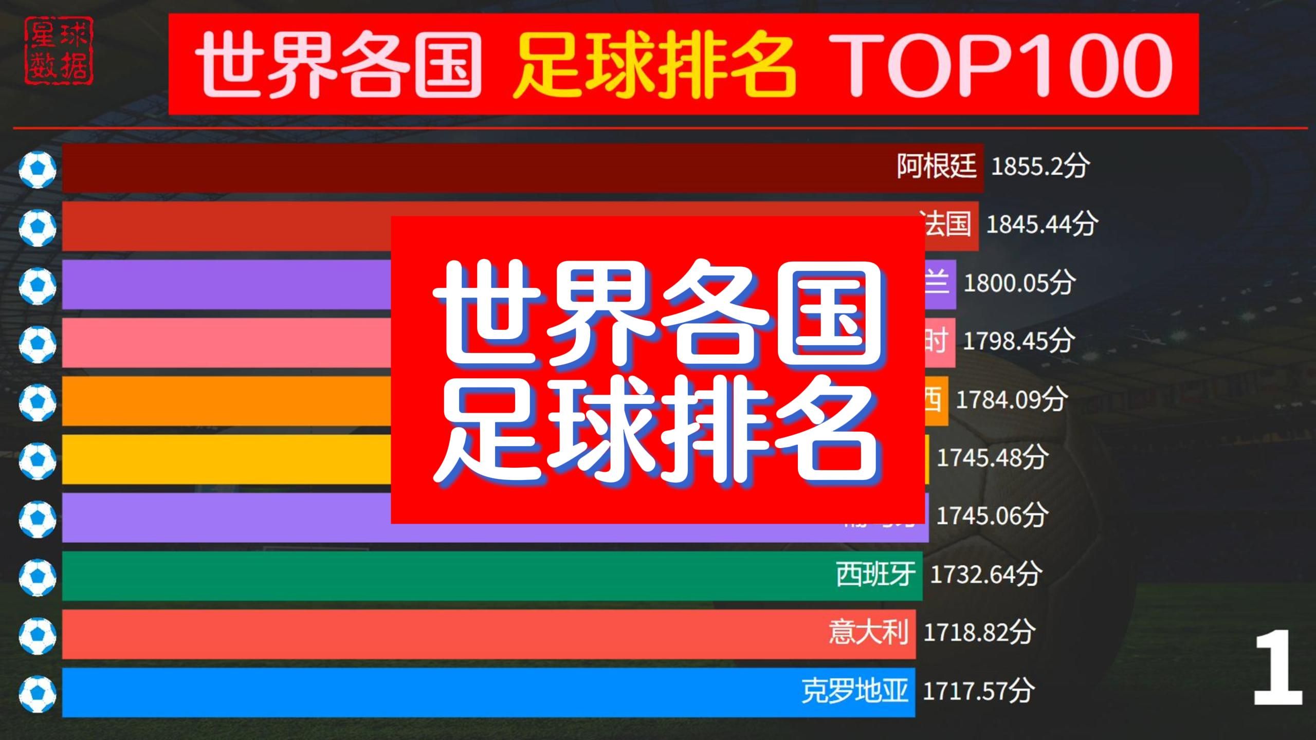 中国足球还有希望吗?各国足球排名top100,阿根廷登顶世界第一