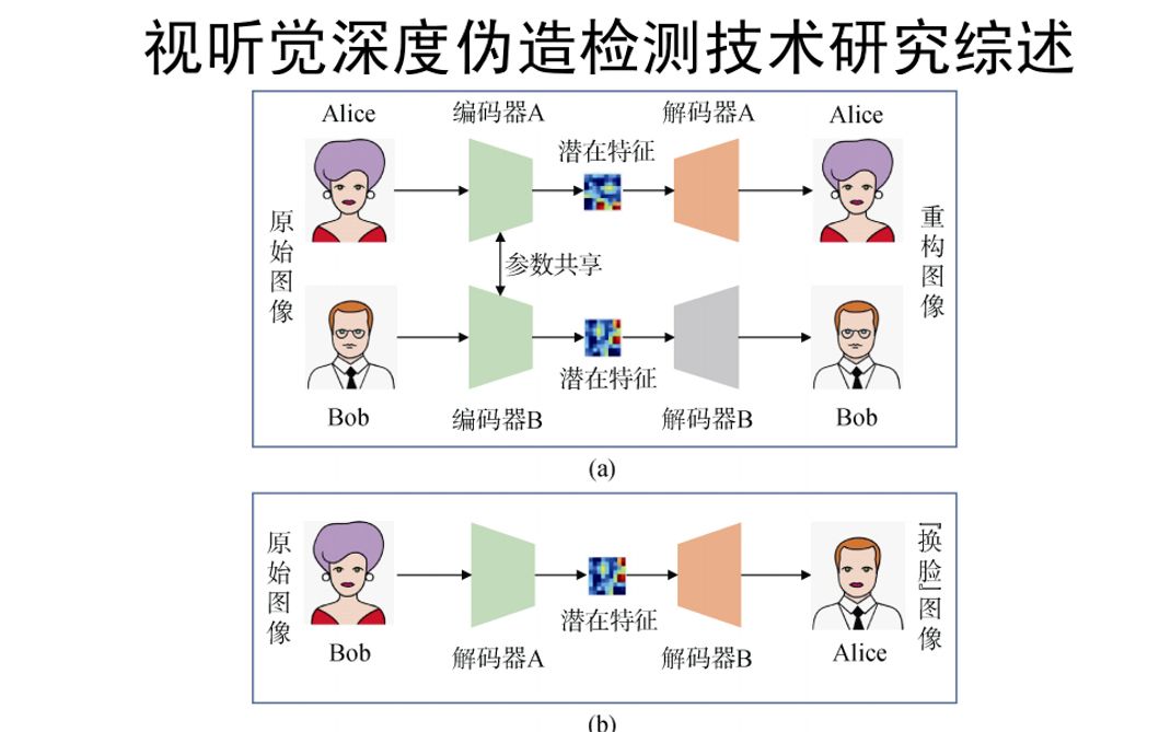 视听觉深度伪造检测技术研究综述  DeepFake哔哩哔哩bilibili