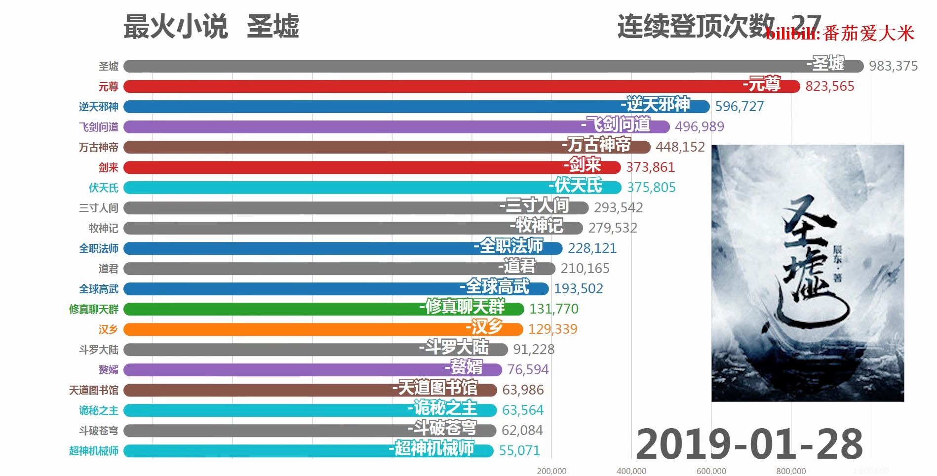 【数据可视化】百度搜索最火的网络小说是哪部?两部霸榜,诡秘之主未进前五?哔哩哔哩bilibili