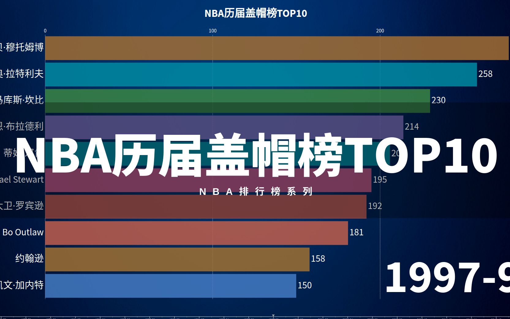 NBA历届盖帽榜TOP10,还记得穆大叔怎么摇手指的吗?哔哩哔哩bilibili