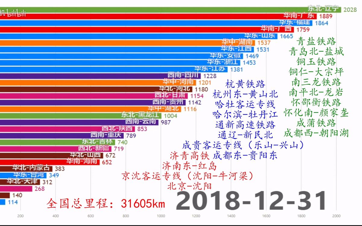 【中国高铁】各省里程历年变化【已优化】【数据可视化】(截至2018年底)100多条线路看到爽~(终于不再是标准结局系列)哔哩哔哩bilibili