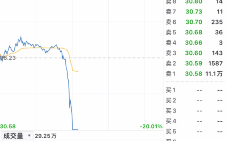 [图]庄说 要砸盘，于是便有了公告。   三倍妖股奥联电子午时突然闪崩，配合着一连串的资讯公告，-20%跌停板上3亿资金封单，当日买入最多可亏25个点！